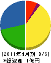 梅田燃料 貸借対照表 2011年4月期