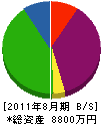 石田工業 貸借対照表 2011年8月期
