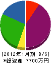 長岡硝子 貸借対照表 2012年1月期