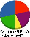 稚内グリーンファクトリー 貸借対照表 2011年12月期