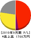 徳川設備 損益計算書 2010年9月期
