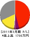 渋川塗装工業 損益計算書 2011年3月期