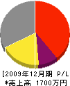 新西日本水道設備 損益計算書 2009年12月期