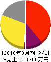 森田水道 損益計算書 2010年9月期