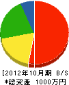 昭和造園 貸借対照表 2012年10月期