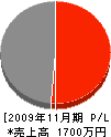 ムサシ水道 損益計算書 2009年11月期 ムサシ水道 損益計算書 2009年11月期