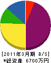 矢倉建設 貸借対照表 2011年3月期