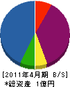 三國工業 貸借対照表 2011年4月期
