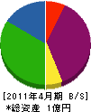 岡山電気工事 貸借対照表 2011年4月期