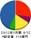 富士古河Ｅ＆Ｃ 貸借対照表 2012年3月期