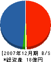 ジョー・コーポレーション九州 貸借対照表 2007年12月期
