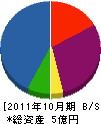 津軽商事 貸借対照表 2011年10月期