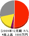 田中石材土木 損益計算書 2009年12月期