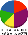 大倉組 貸借対照表 2010年3月期
