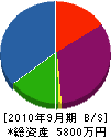 廣垣工務店 貸借対照表 2010年9月期