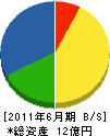 井口土建 貸借対照表 2011年6月期