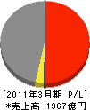 安藤・間 損益計算書 2011年3月期