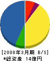 ジェイアール東日本メカトロサービス 貸借対照表 2008年3月期