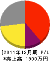 飯塚電気商会 損益計算書 2011年12月期