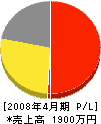 佐藤利電気工事店 損益計算書 2008年4月期