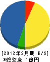 越田組 貸借対照表 2012年3月期