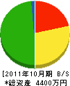 矢部電気工業 貸借対照表 2011年10月期