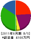 佐々木工務店 貸借対照表 2011年8月期