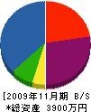 福原石材店 貸借対照表 2009年11月期