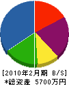 寺澤設備 貸借対照表 2010年2月期