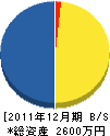 誠和電設 貸借対照表 2011年12月期