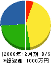 武元工務店 貸借対照表 2008年12月期