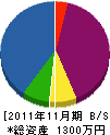 ＊畠木工業 貸借対照表 2011年11月期