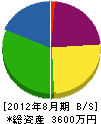 中山栄吉商店 貸借対照表 2012年8月期