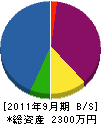 宏電社 貸借対照表 2011年9月期