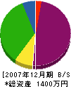大永 貸借対照表 2007年12月期