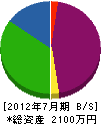 稲田電設工業 貸借対照表 2012年7月期