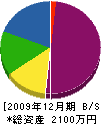 萩原設備 貸借対照表 2009年12月期