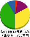 松本造園 貸借対照表 2011年12月期