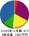 大矢電気商会 貸借対照表 2009年12月期
