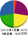 大須賀グリーンガーデン 貸借対照表 2012年3月期