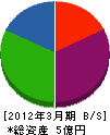 長井商事 貸借対照表 2012年3月期