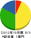 山電 貸借対照表 2012年10月期