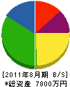 長原電設 貸借対照表 2011年8月期