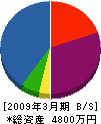 松岡興業 貸借対照表 2009年3月期