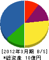 松阪飯南森林組合 貸借対照表 2012年3月期