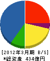 日鉄エレックス 貸借対照表 2012年3月期