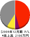 板垣土木 損益計算書 2009年12月期 板垣土木 損益計算書 2009年12月期