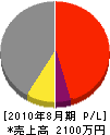 平松組 損益計算書 2010年8月期