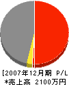 中本建設 損益計算書 2007年12月期