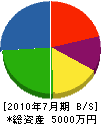 浦野商会 貸借対照表 2010年7月期